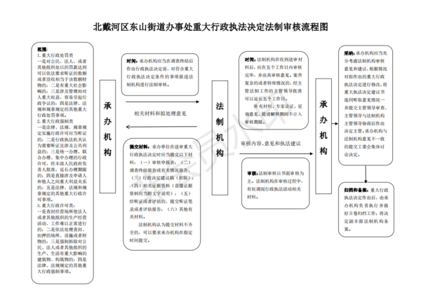 重大行政执法决定法制审核流程图.png