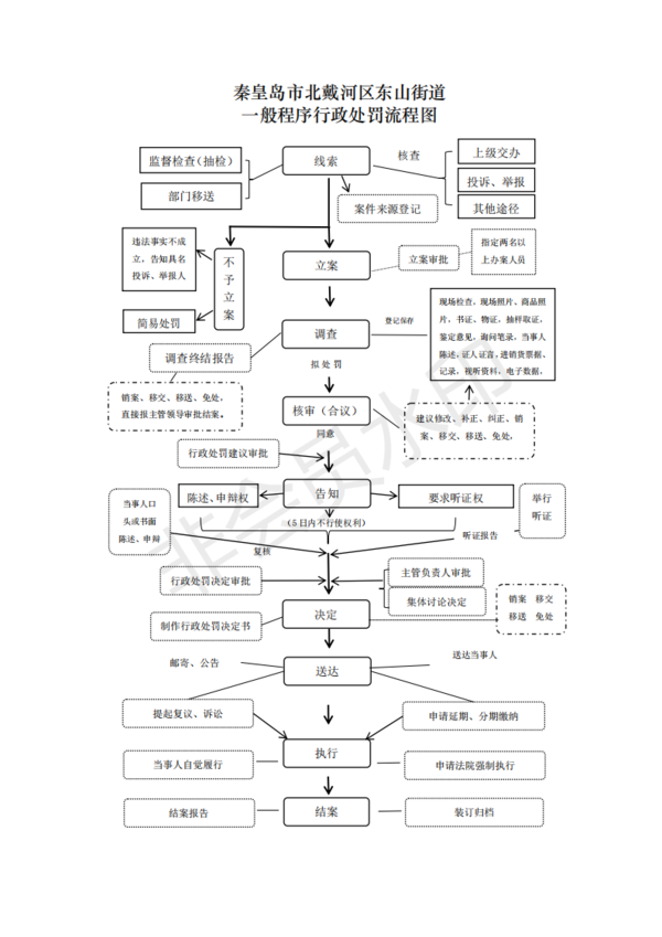 一般程序行政处罚流程图.png