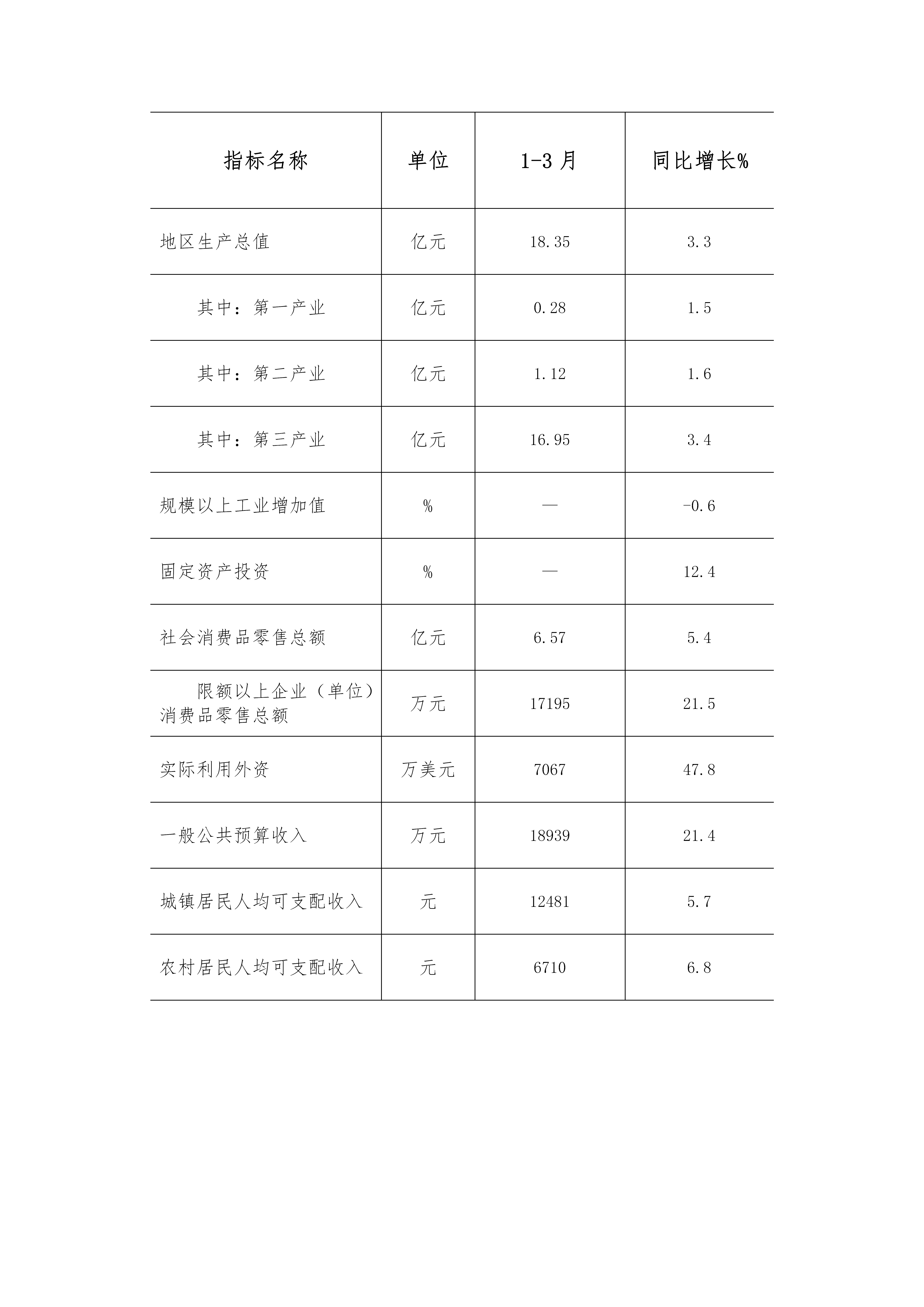 北戴河区2022年1-3月主要经济指标情况_01.png