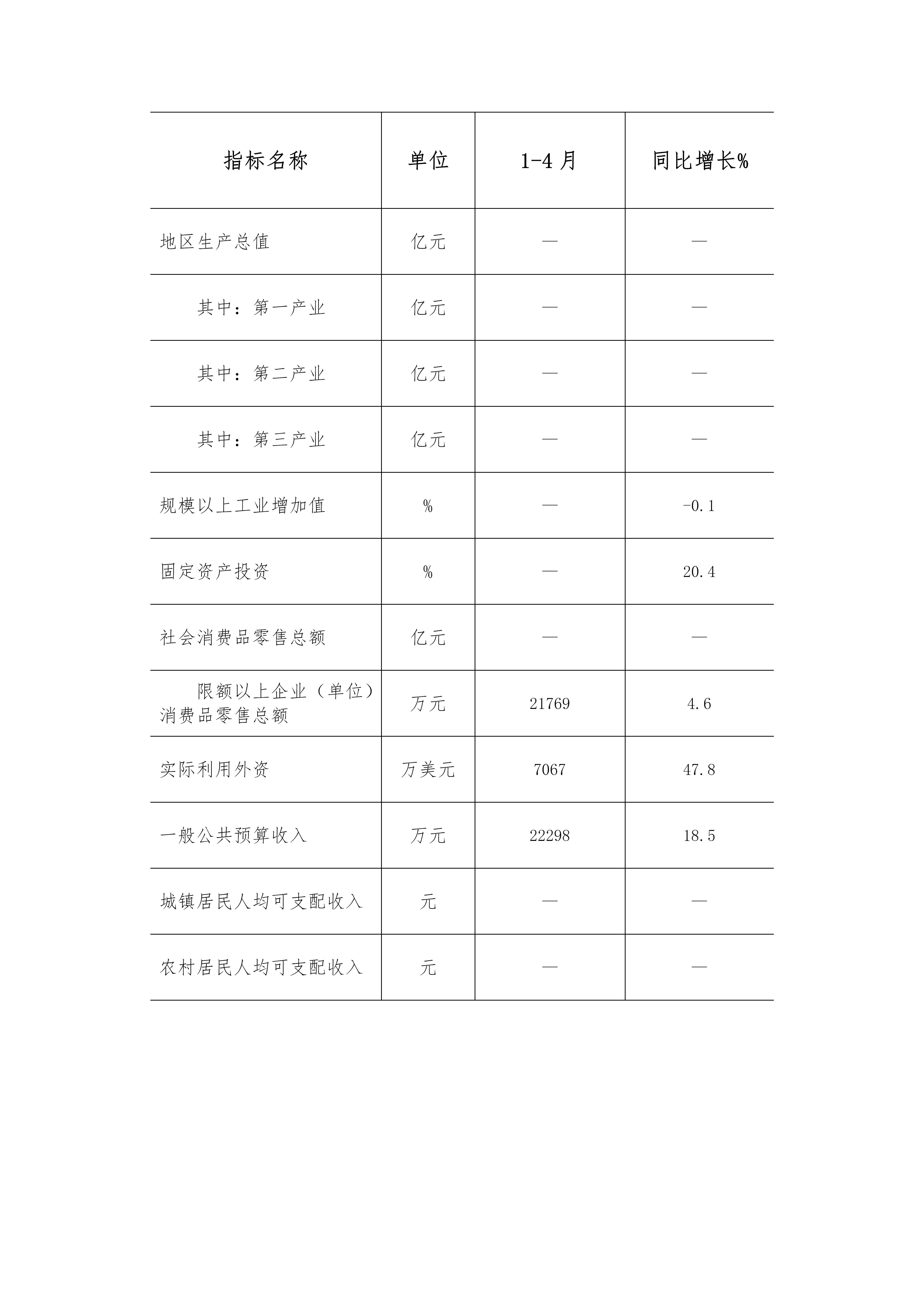 北戴河区2022年1-4月主要经济指标情况_01.png