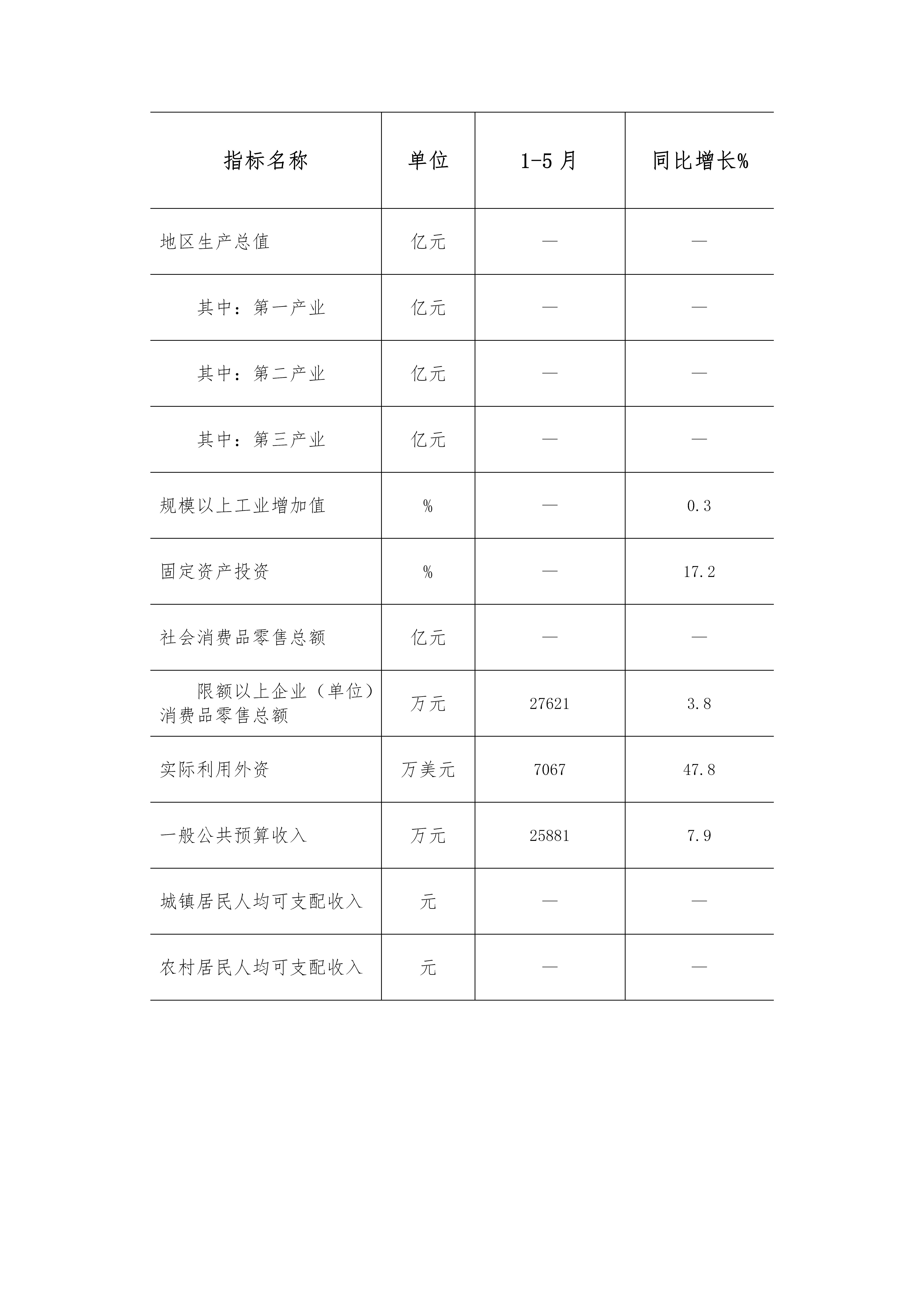 北戴河区2022年1-5月主要经济指标情况_01.png