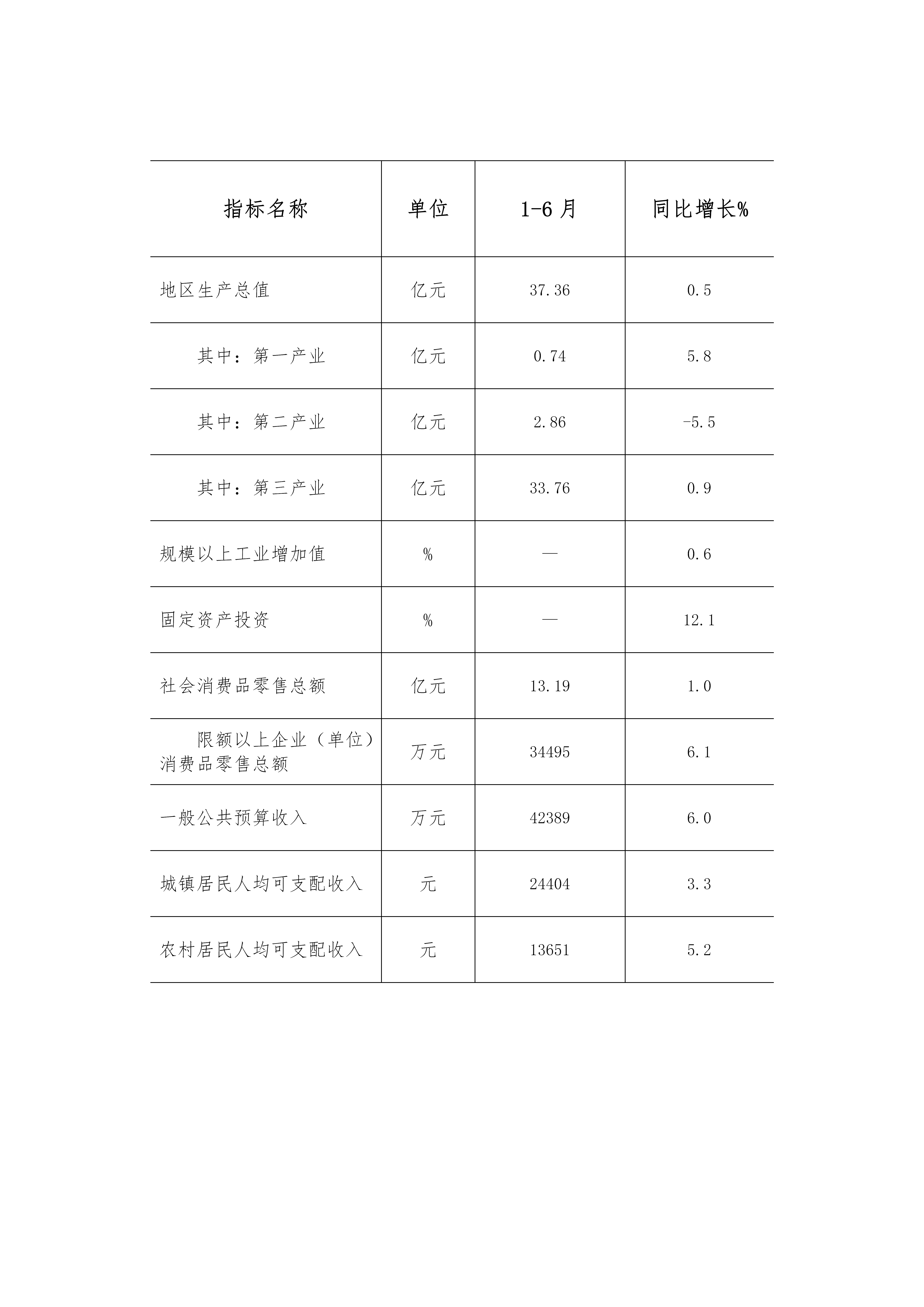 北戴河区2022年1-6月主要经济指标情况_01.png