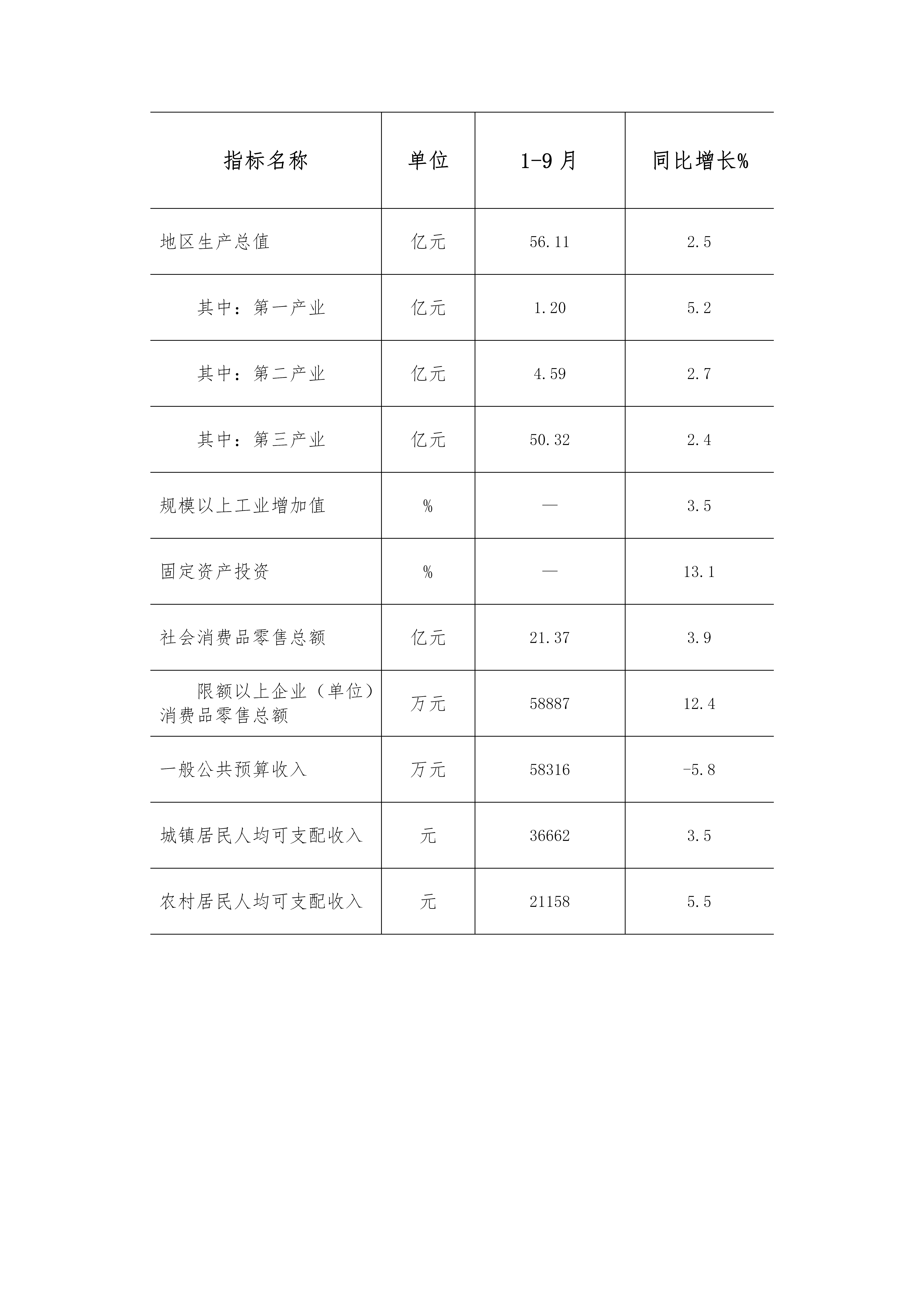 北戴河区2022年1-9月主要经济指标情况_01.png