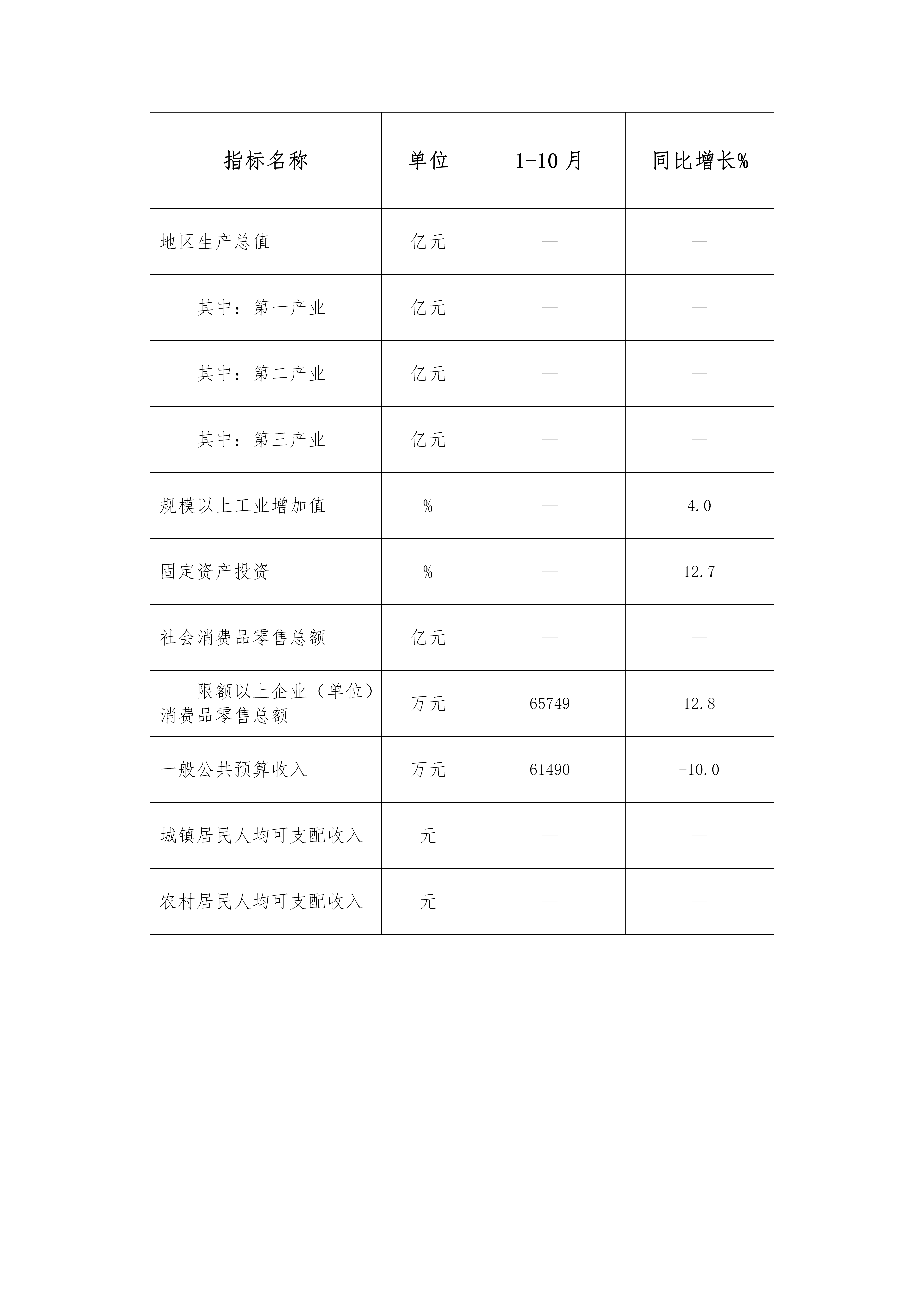 北戴河区2022年1-10月主要经济指标情况_01.png