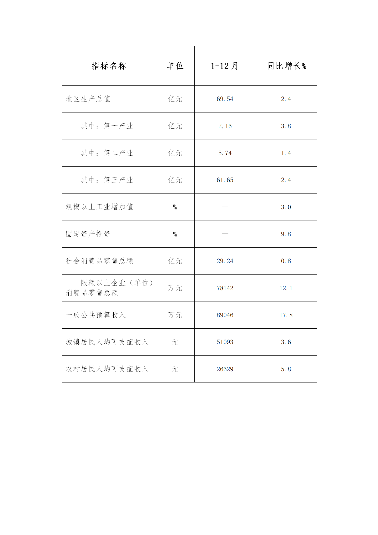 3.北戴河区2022年1-12月主要经济指标情况_01.png