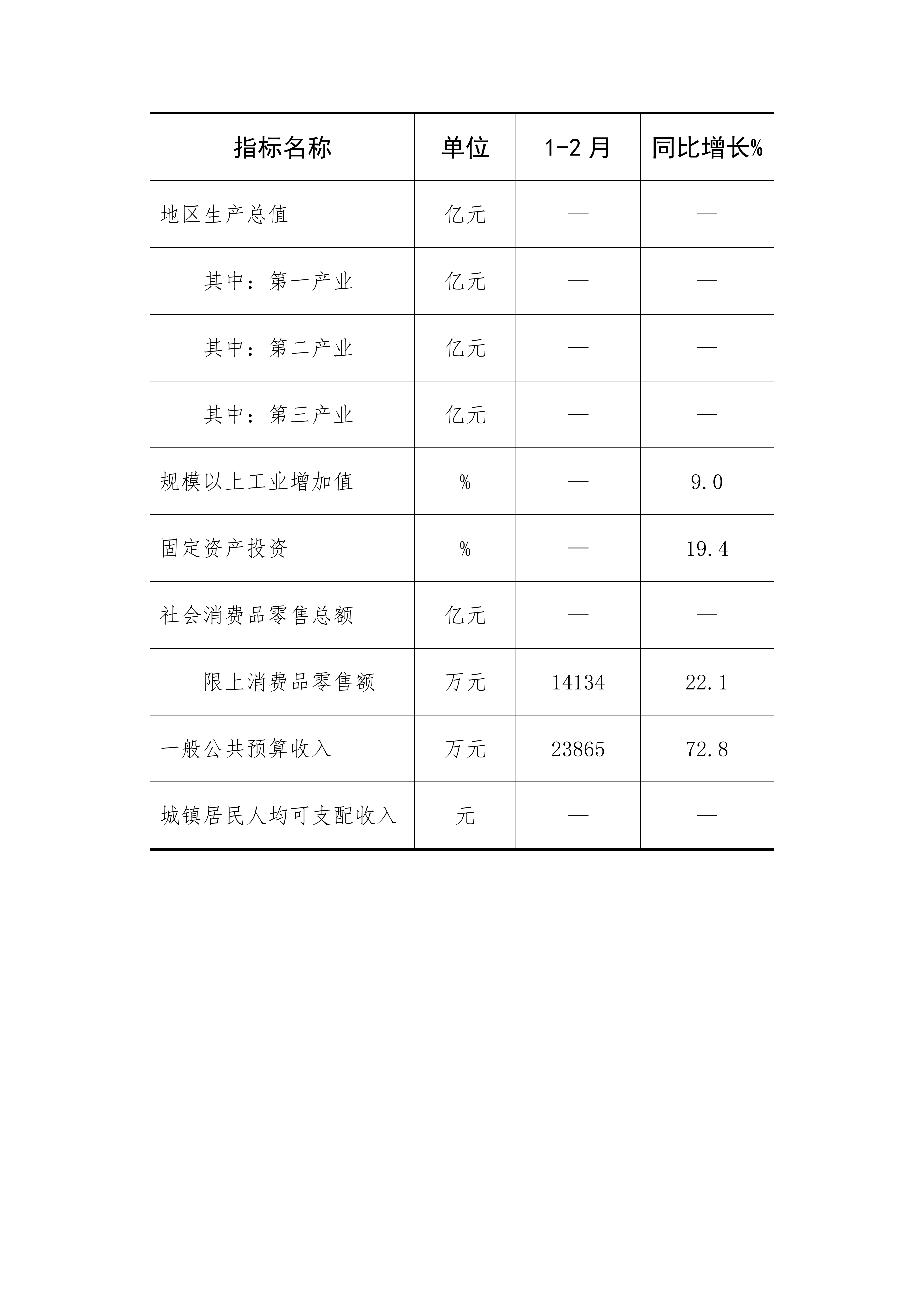 6.北戴河区2023年1-2月主要经济指标情况_01.png