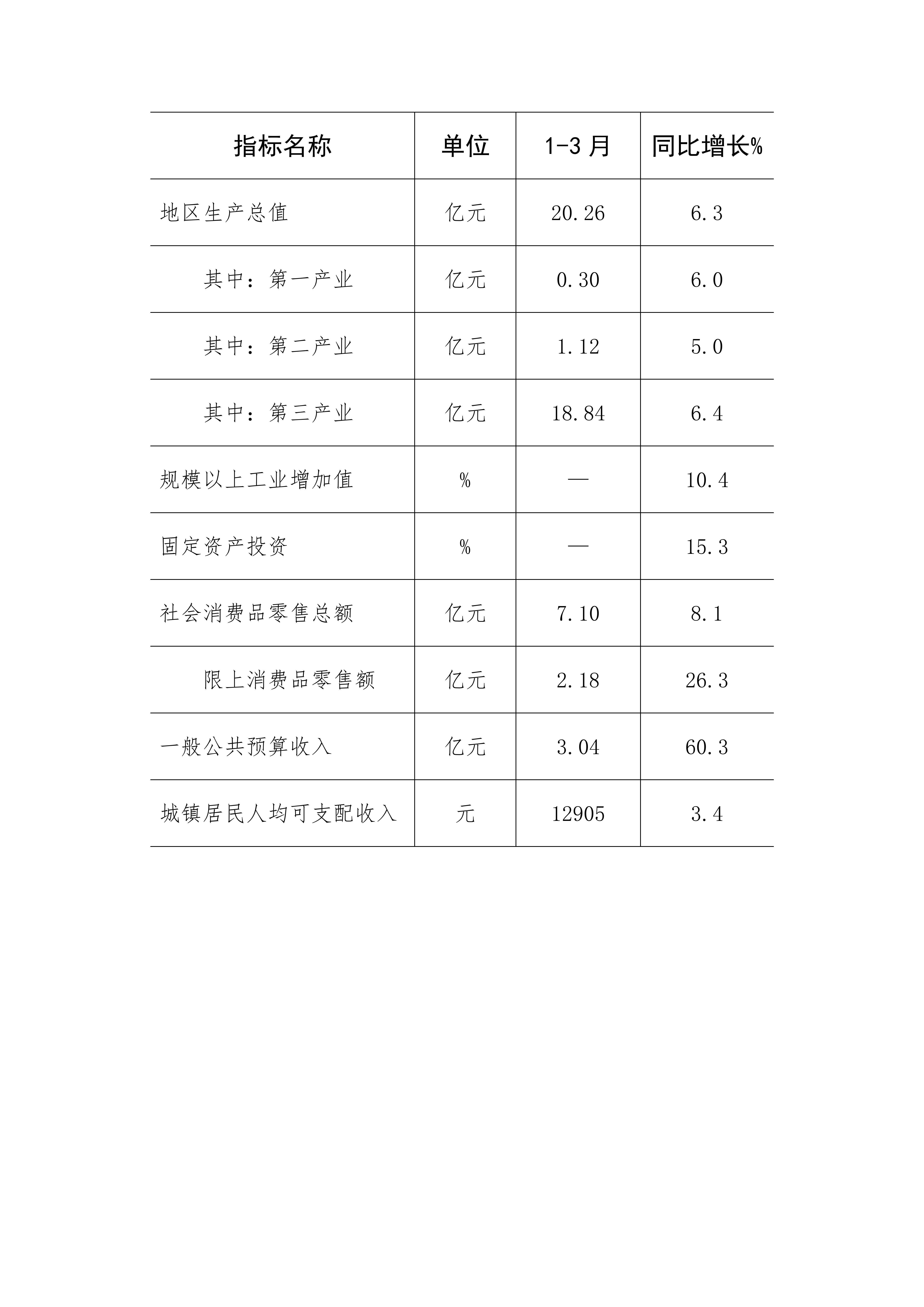 8.北戴河区2023年1-3月主要经济指标情况_01.png