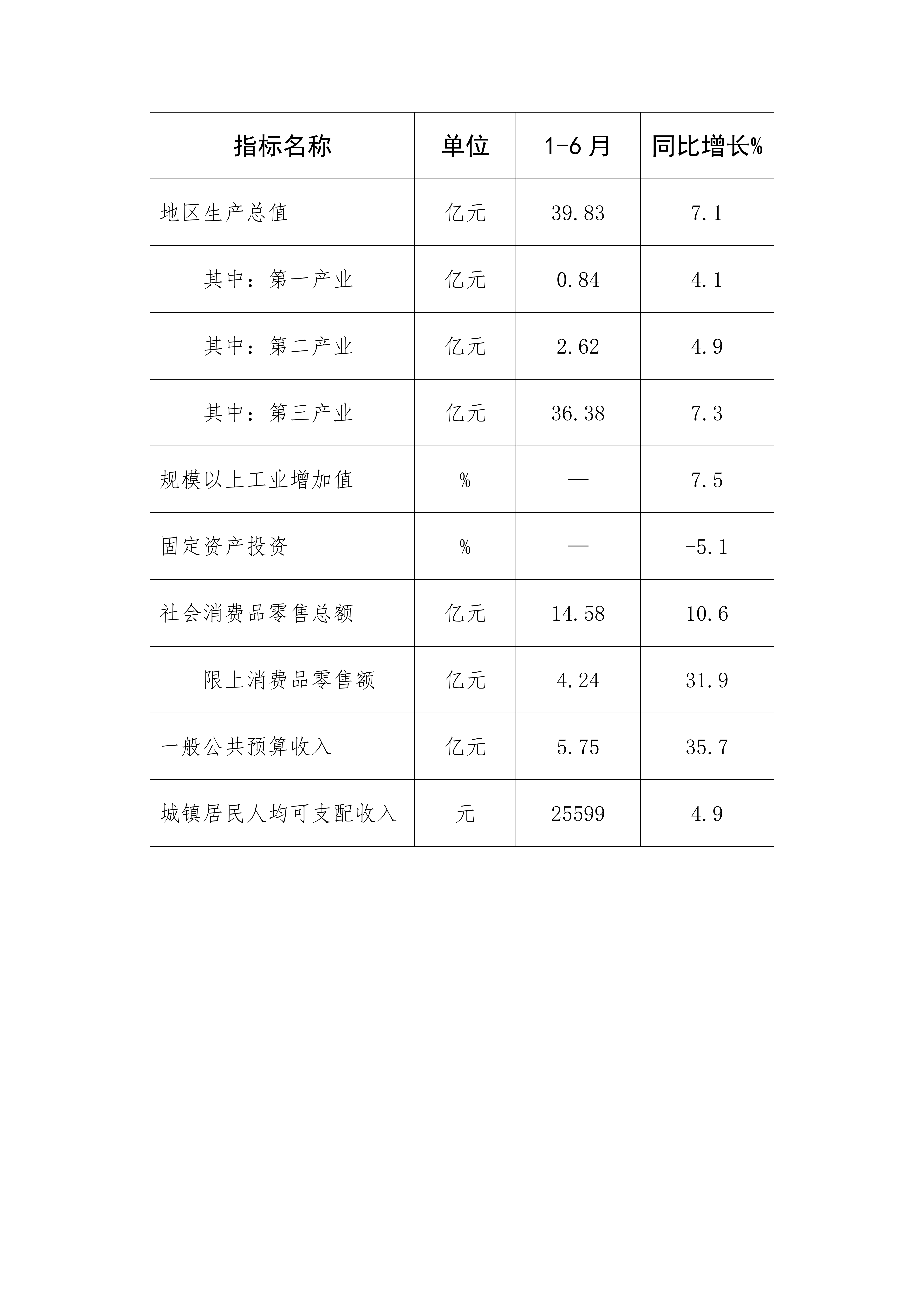 14.北戴河区2023年1-6月主要经济指标情况_01.png