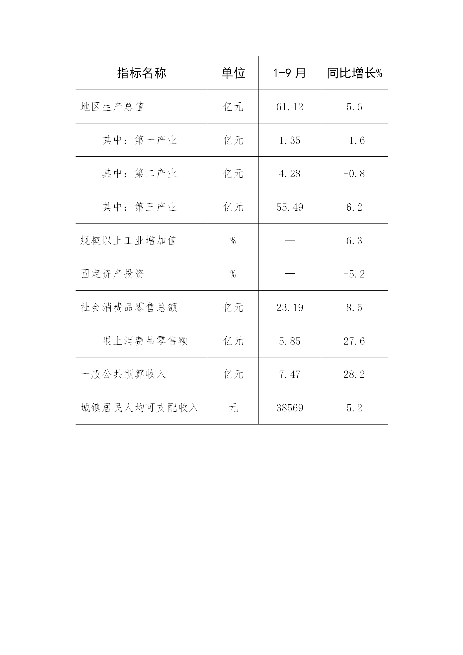 19.北戴河区2023年1-9月主要经济指标情况_01.png