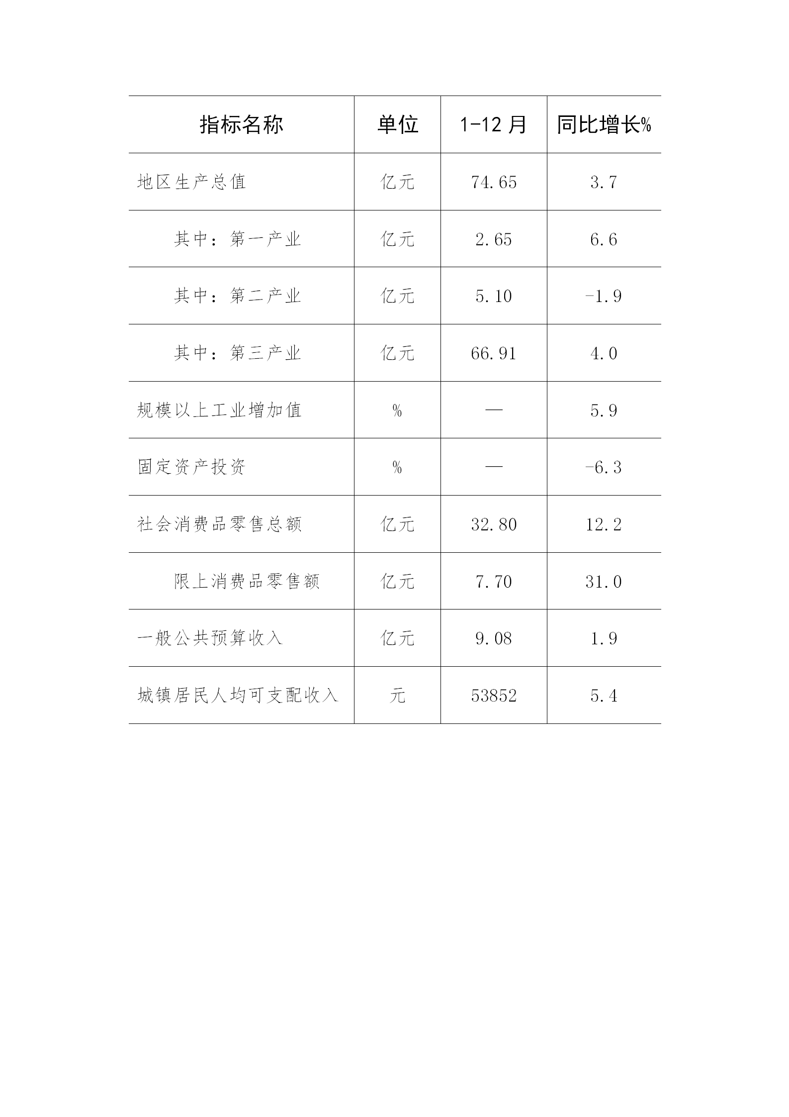2.北戴河区2023年1-12月主要经济指标情况_01.png