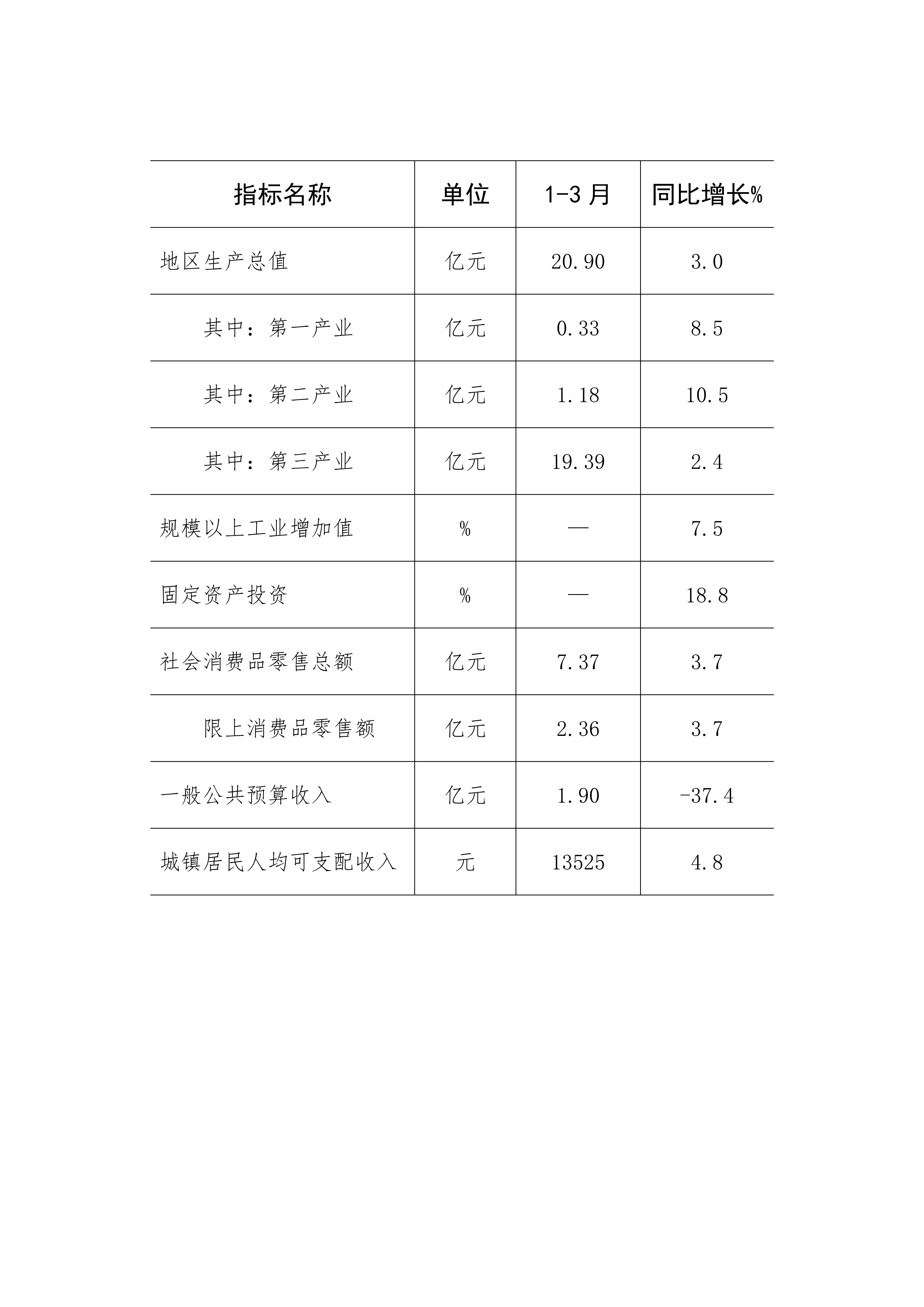 8.北戴河区2024年1-3月主要经济指标情况_01.png