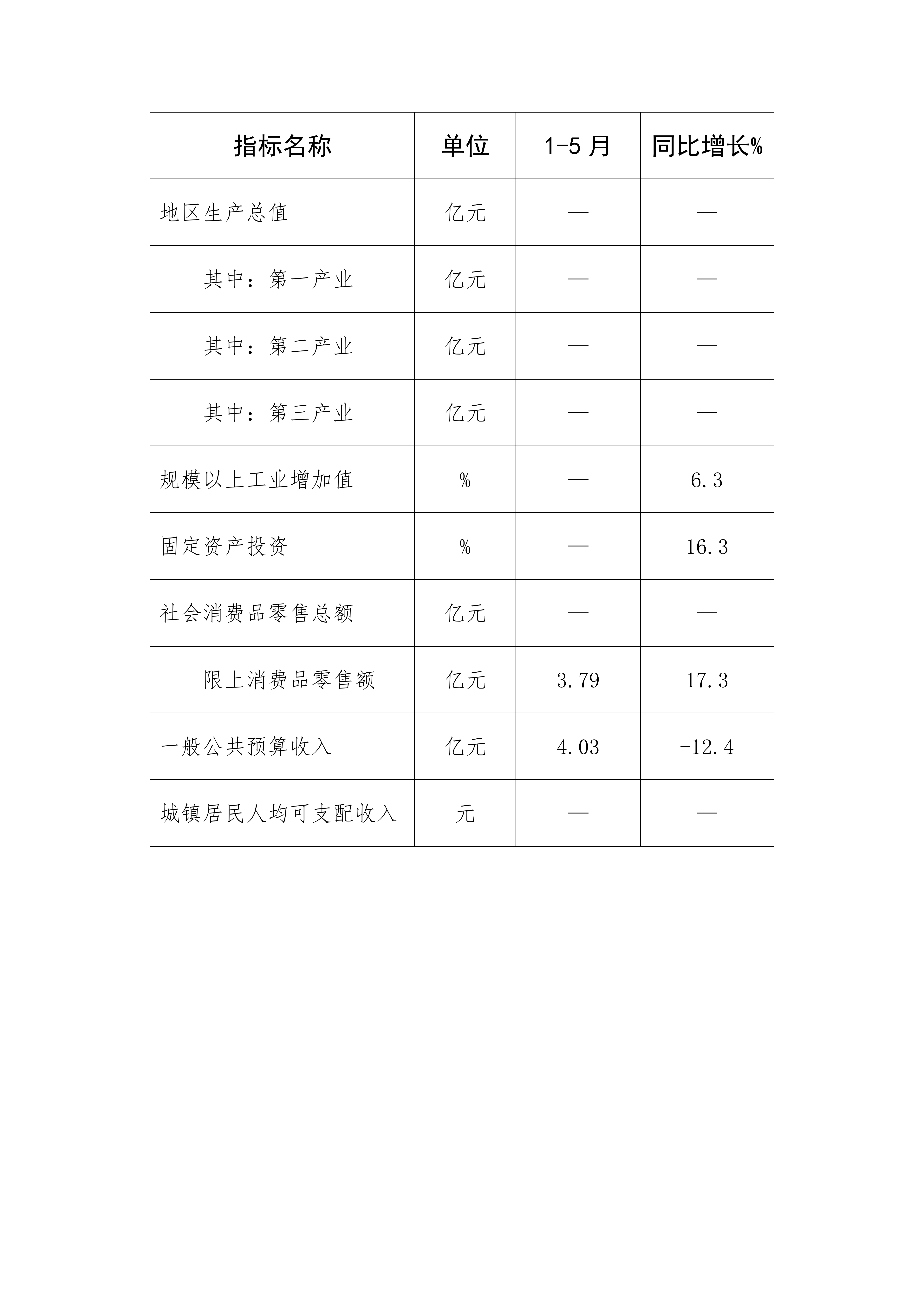 11.北戴河区2024年1-5月主要经济指标情况_01.png