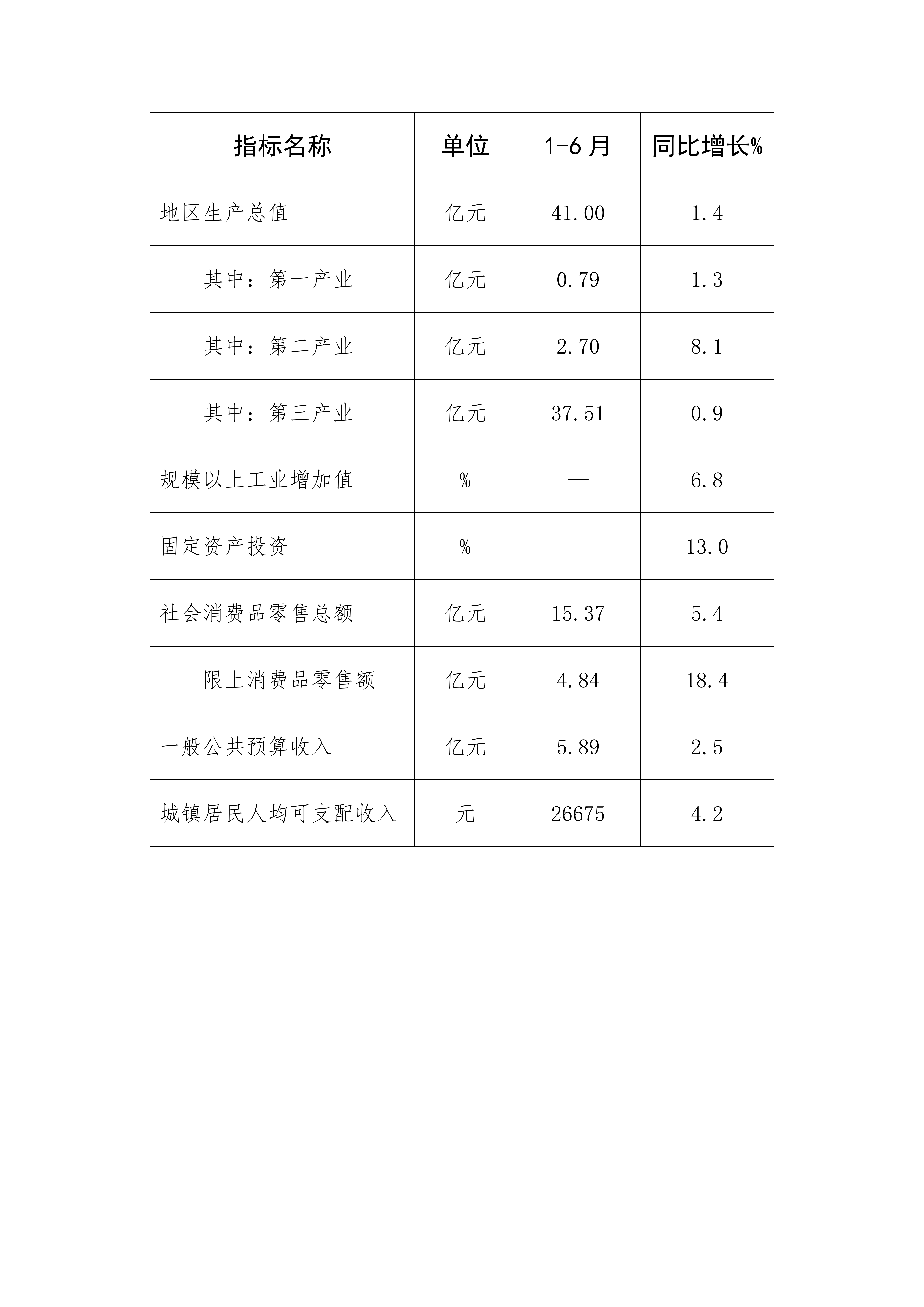 12.北戴河区2024年1-6月主要经济指标情况_01.png