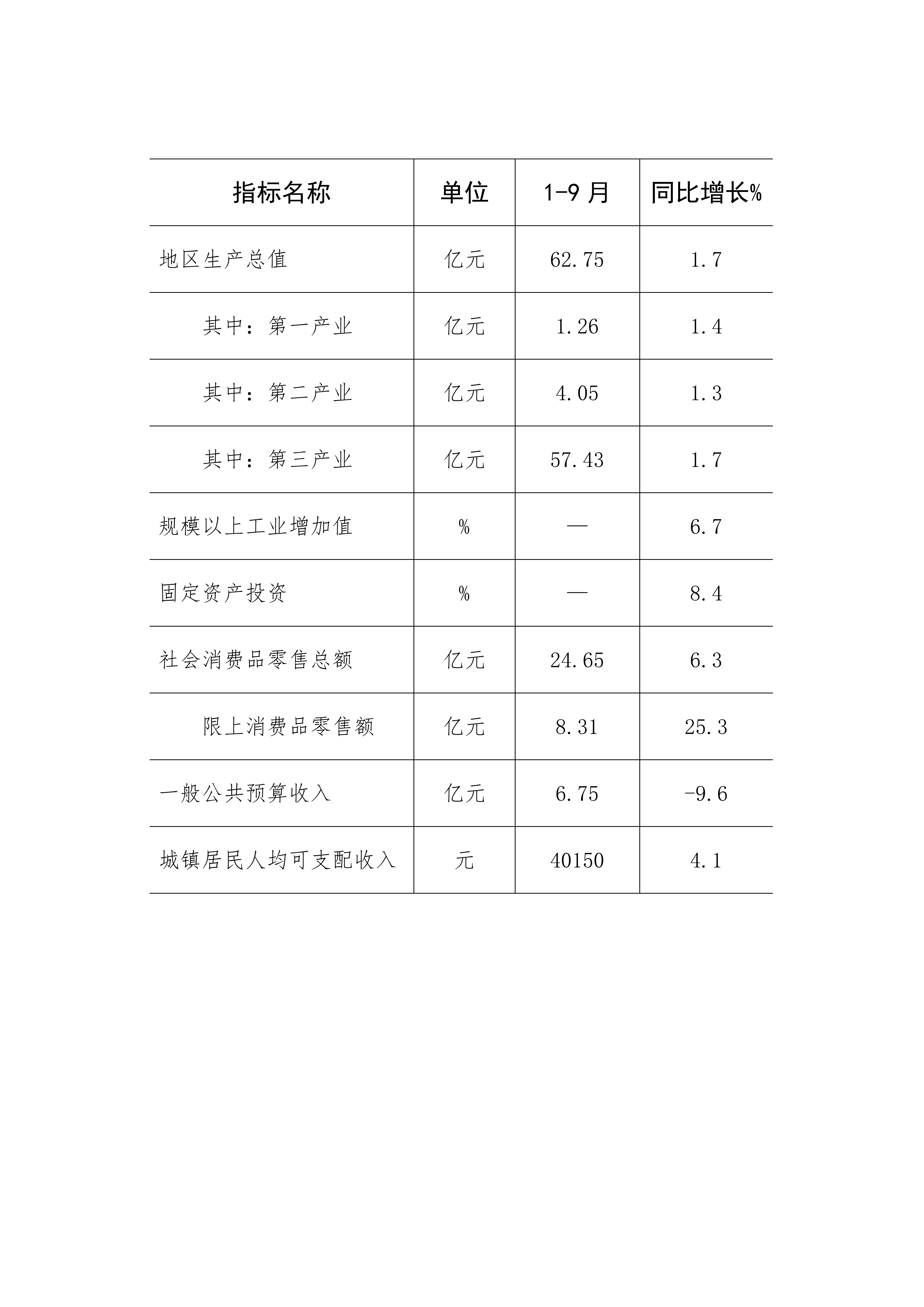 21.北戴河区2024年1-9月主要经济指标情况_01.png