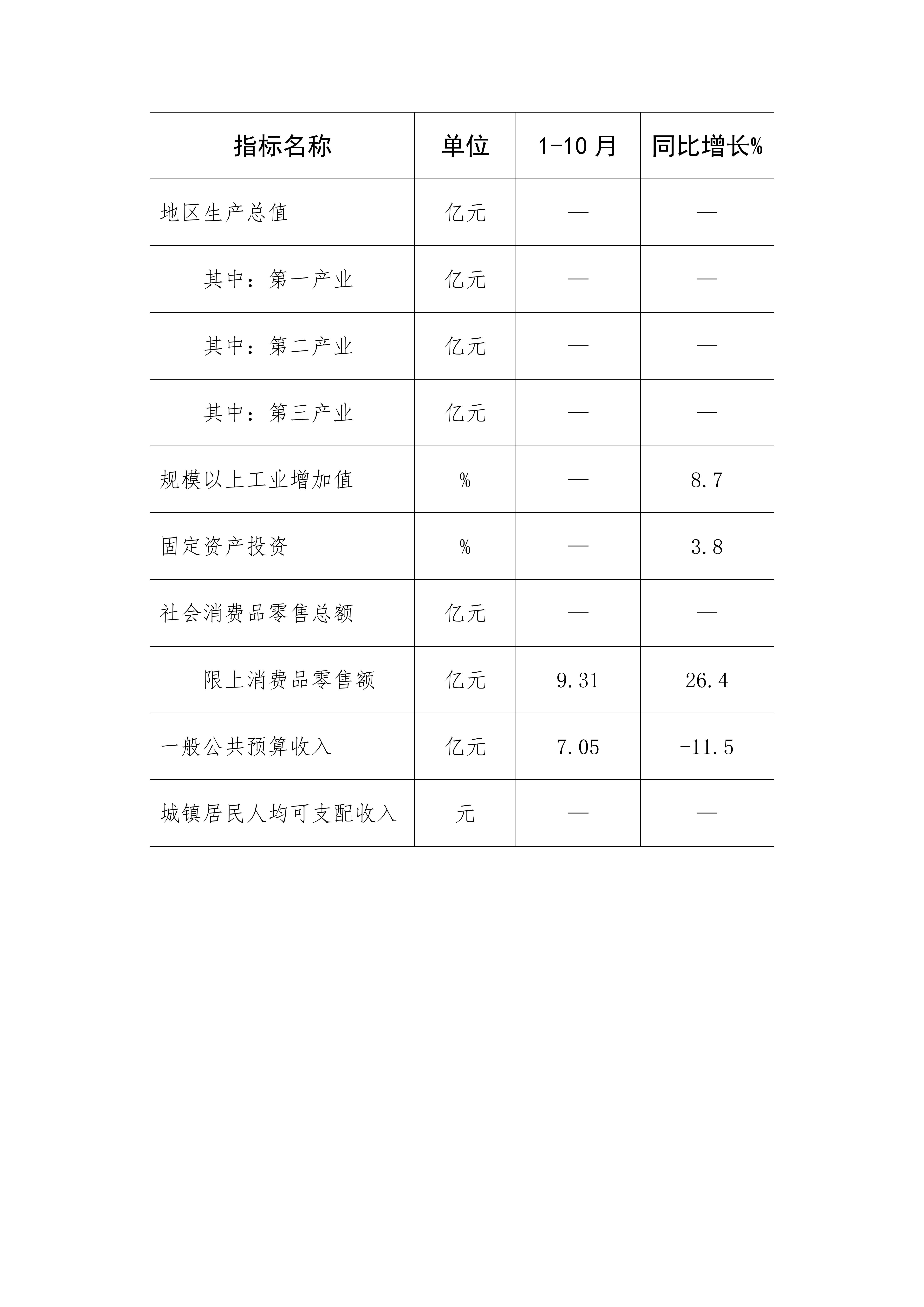24.北戴河区2024年1-10月主要经济指标情况_01.png
