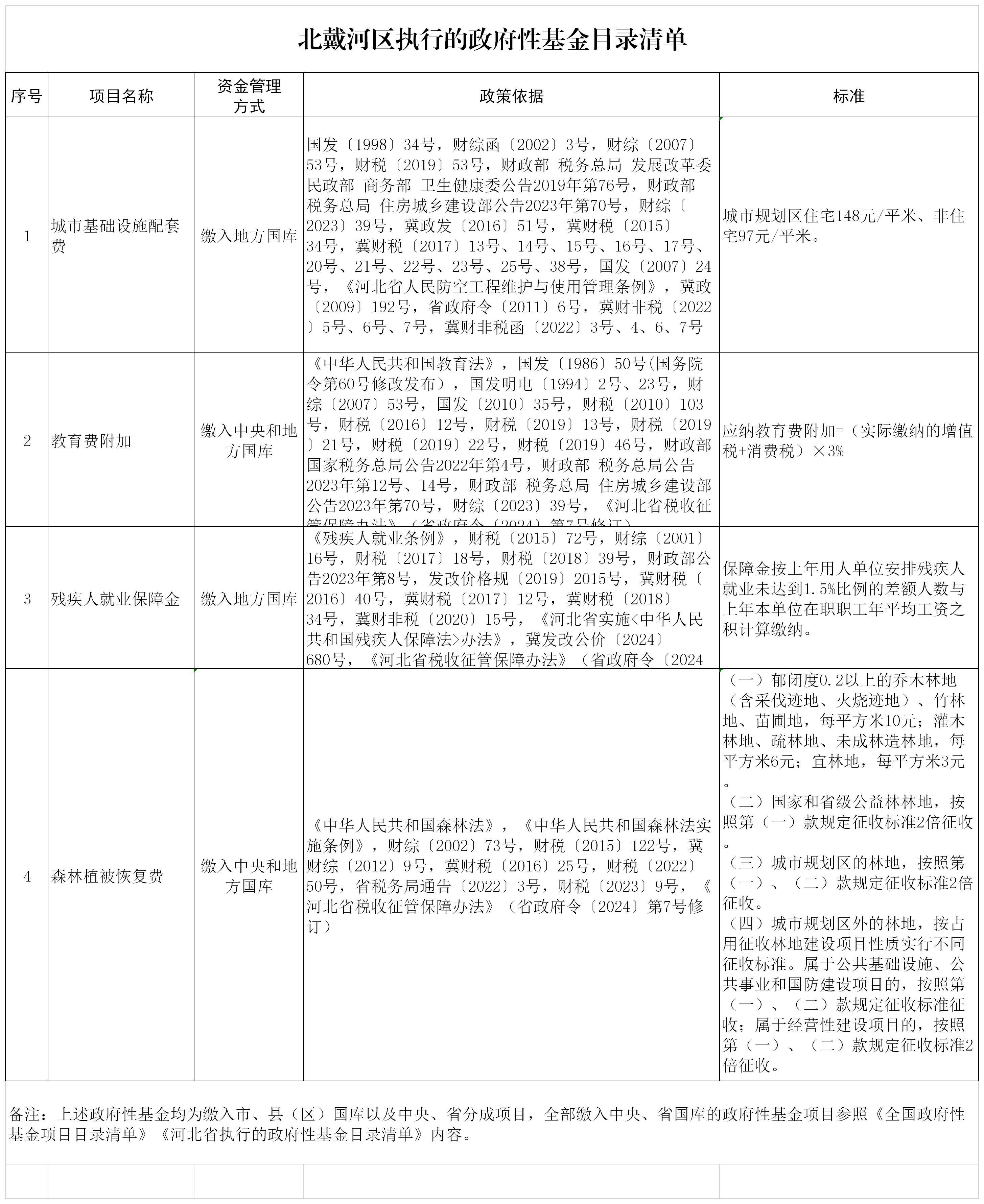 北戴河区执行的政府性基金目录清单（20241203）.jpg