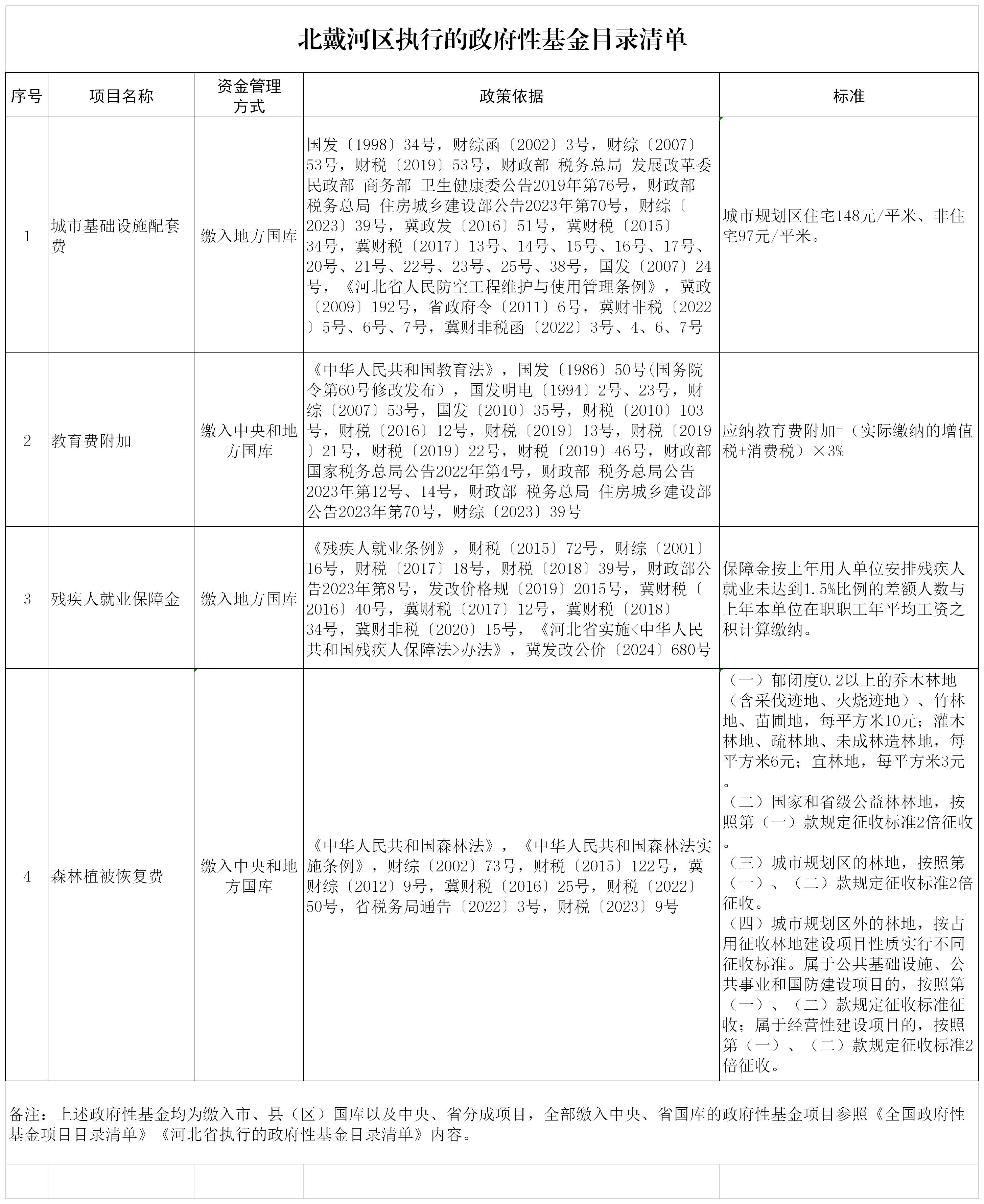北戴河区执行的政府性基金目录清单（20241009）.jpg