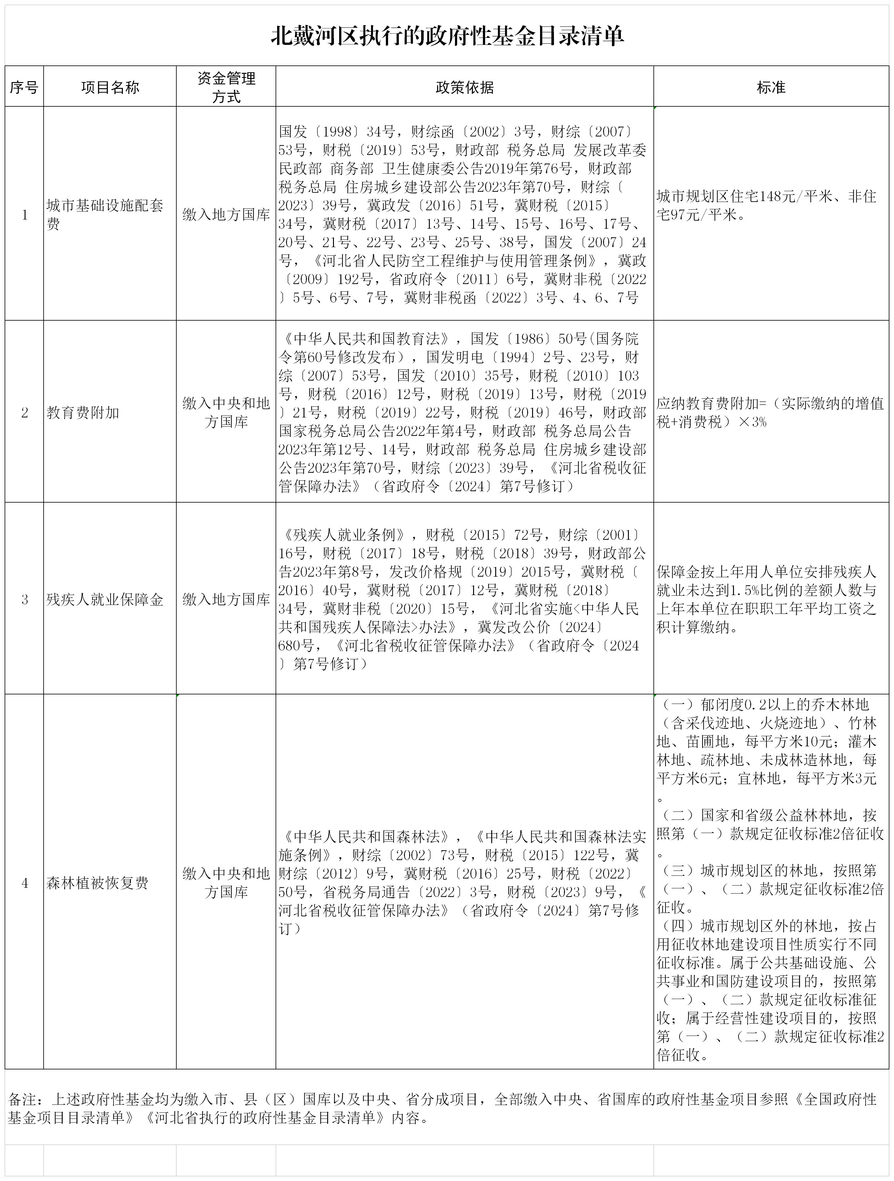 北戴河区执行的政府性基金目录清单（20250113）.jpg