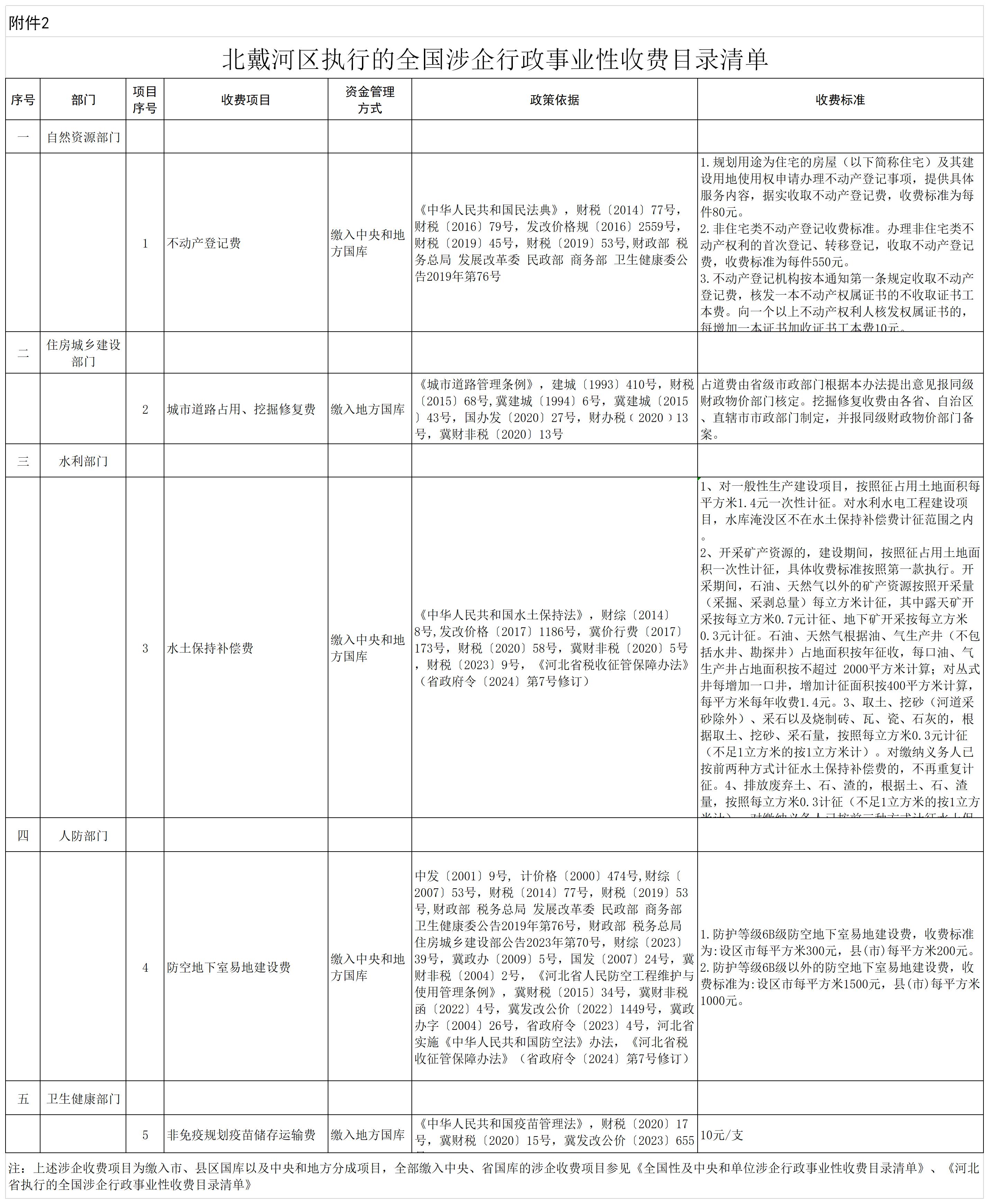 2.北戴河区执行的全国涉企行政事业性收费目录清单（20250113）.jpg