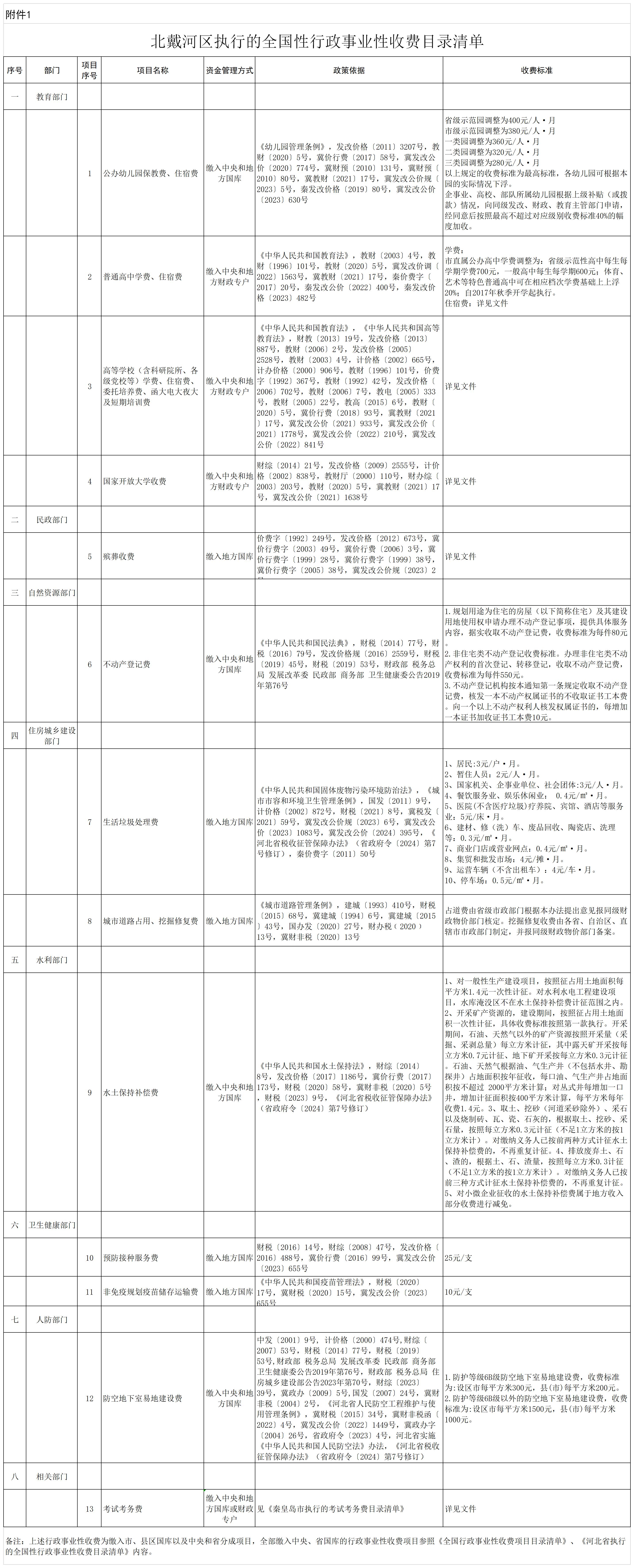 北戴河区执行的全国性行政事业性收费目录清单（20241203）.jpg