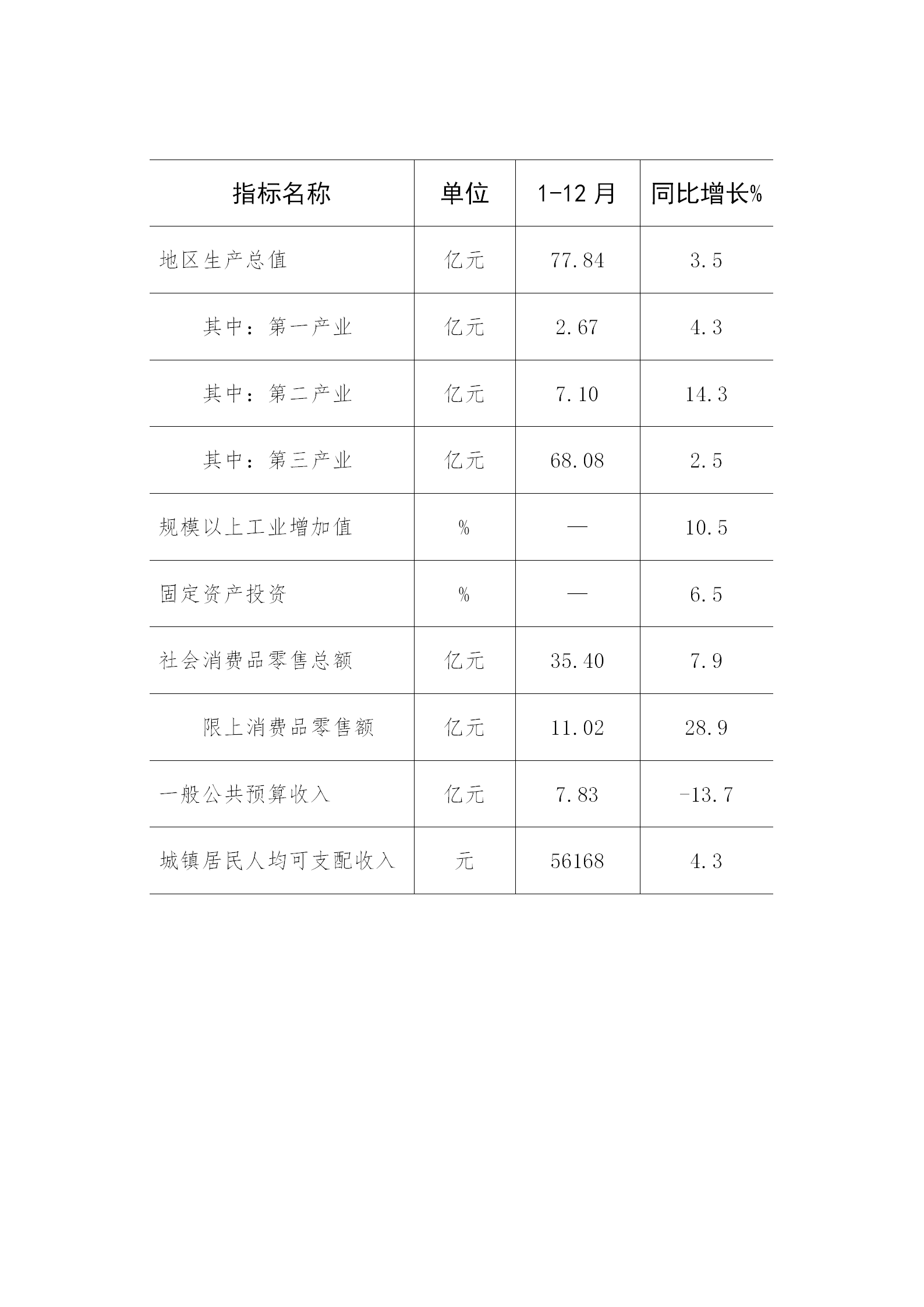 北戴河区2024年1-12月主要经济指标情况_01.png