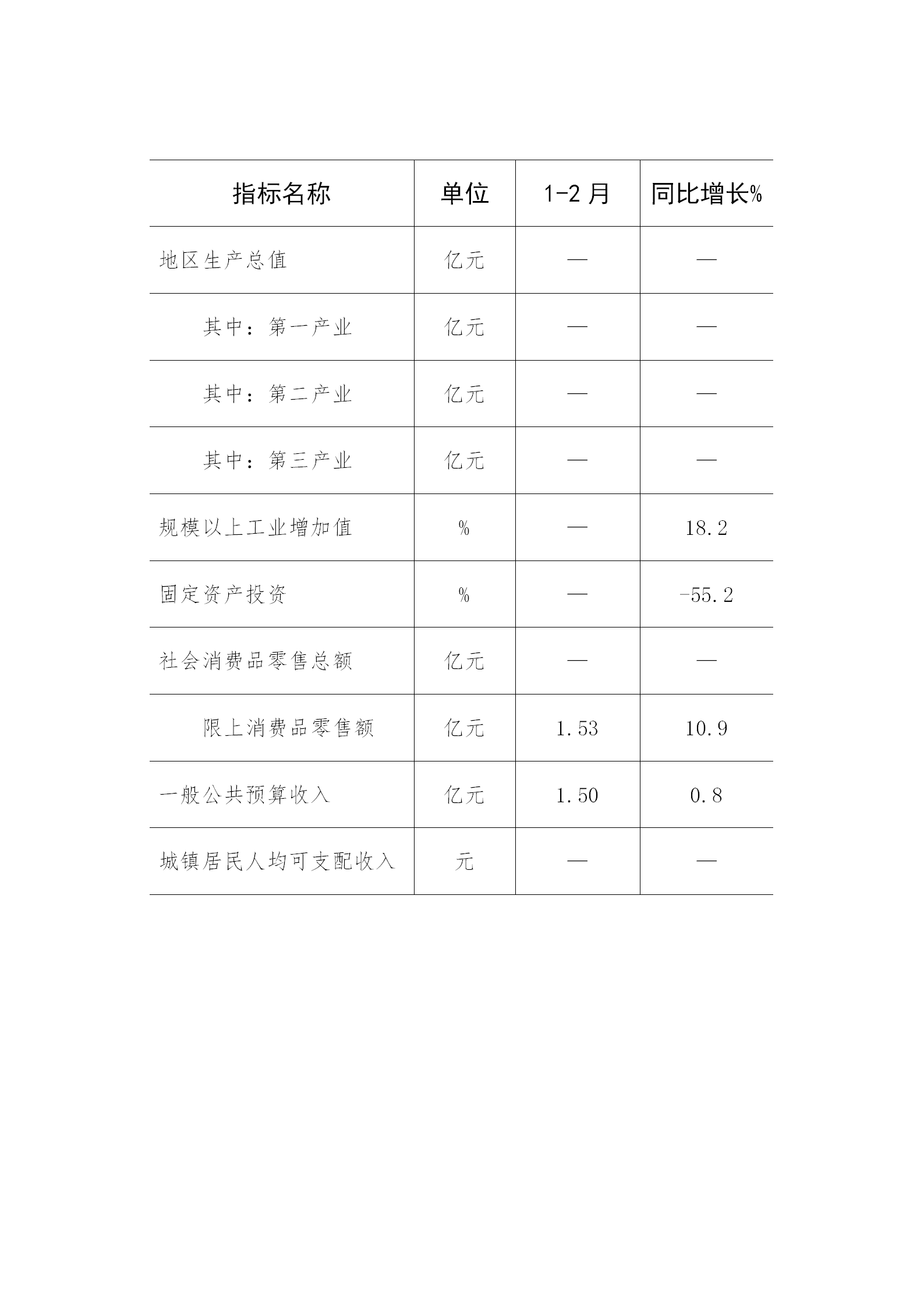 北戴河区2025年1-2月主要经济指标情况_01.png