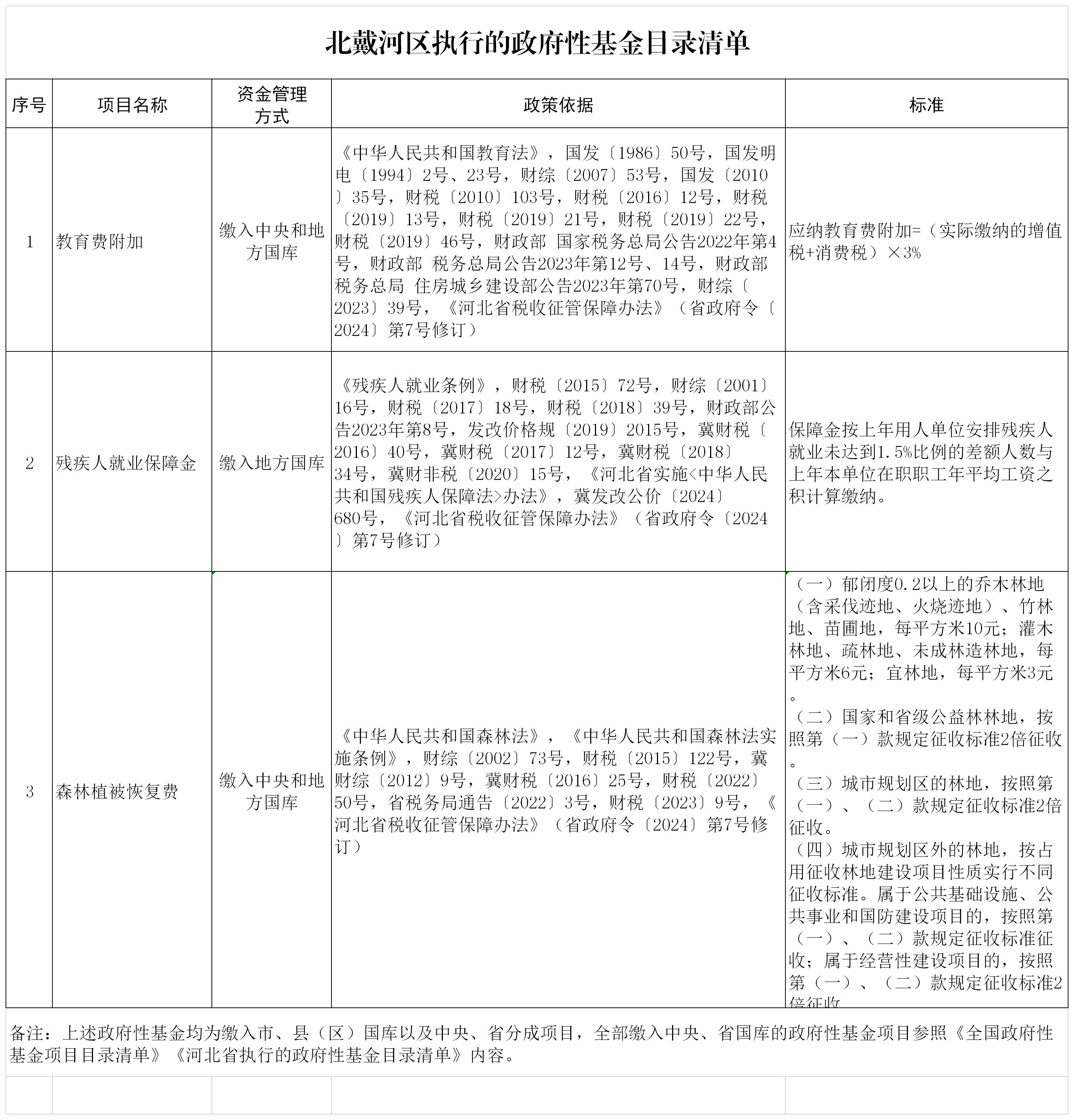 北戴河区执行的政府性基金目录清单（20250421）.jpg