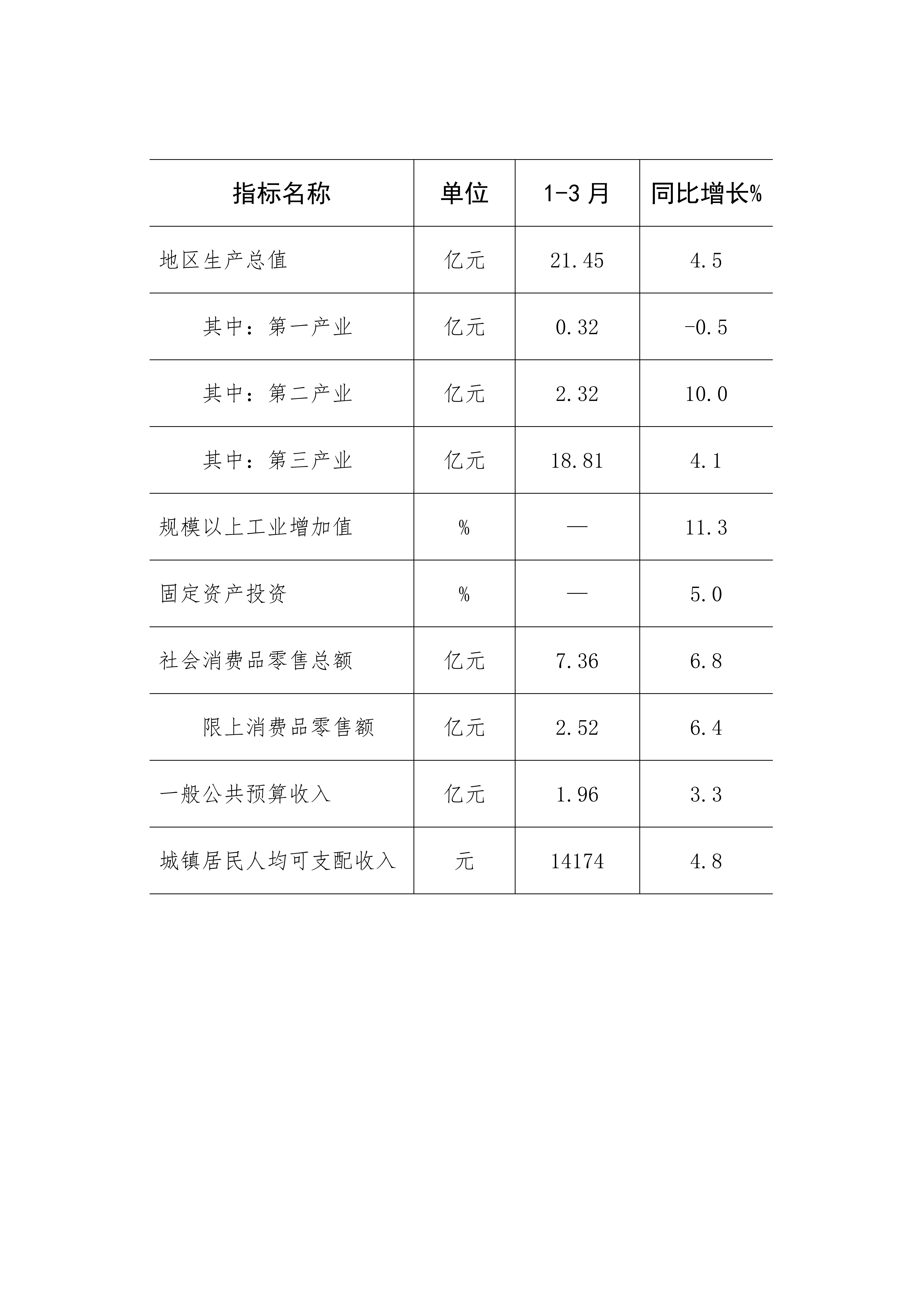 北戴河区2025年1-3月主要经济指标情况_01.png