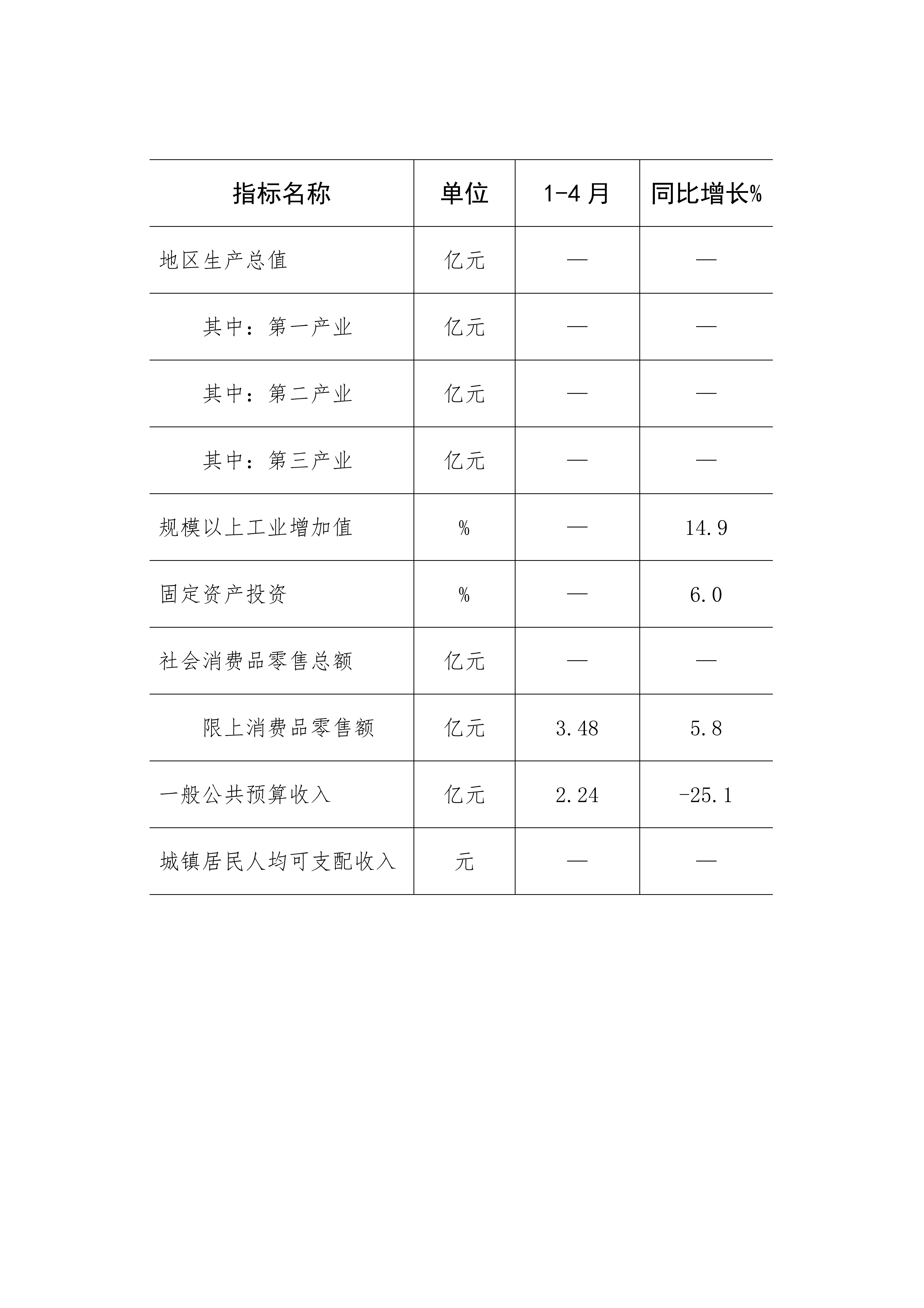 北戴河区2025年1-4月主要经济指标情况_01.png