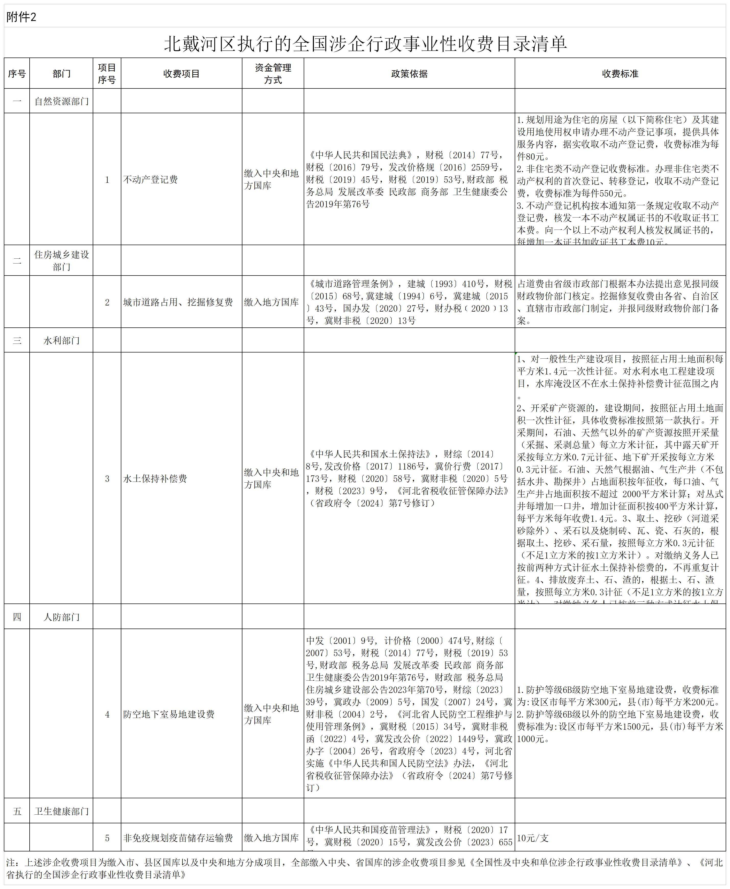 2.北戴河区执行的全国涉企行政事业性收费目录清单（20250512）.jpg