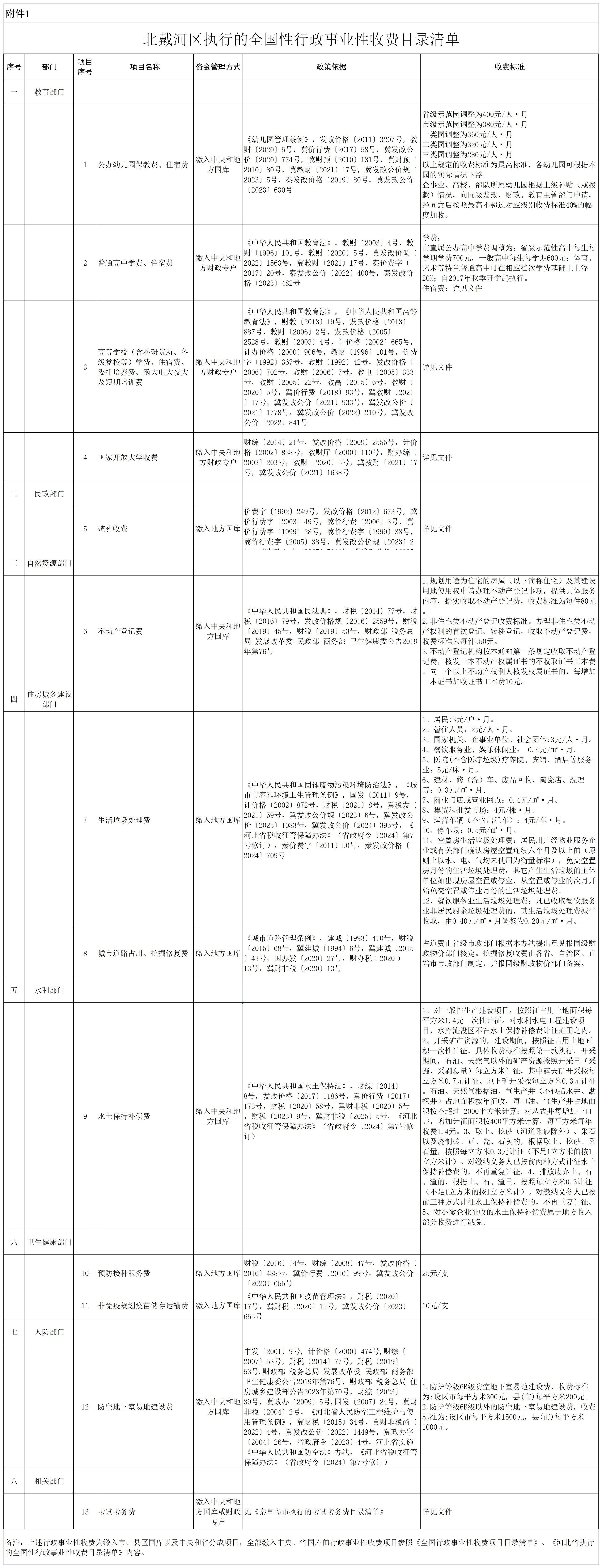 1.北戴河区执行的全国性行政事业性收费目录清单（20250728）.jpg