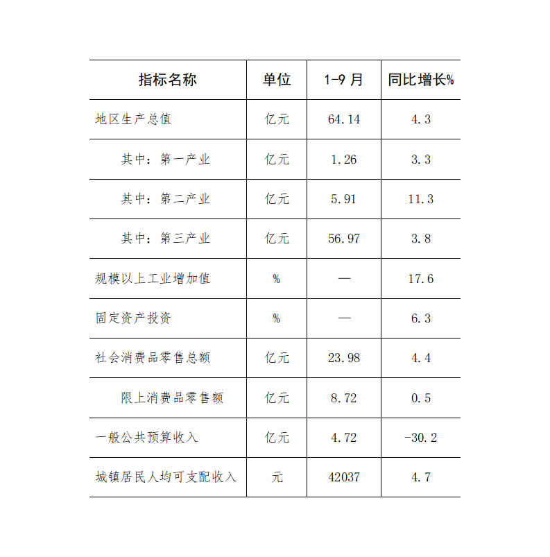 北戴河区2025年1-9月主要经济指标情况_01.png
